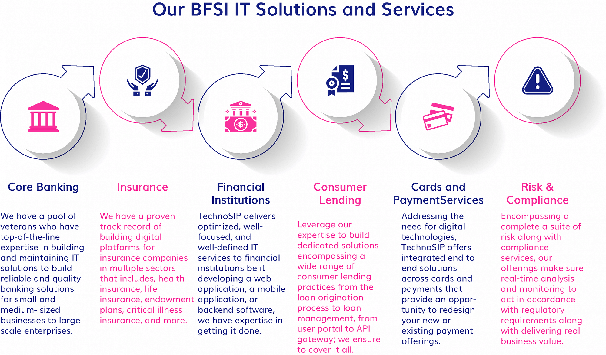 BFSI IT Solution