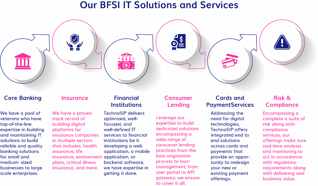 BFSI IT Solution and solutions offered by Technosip