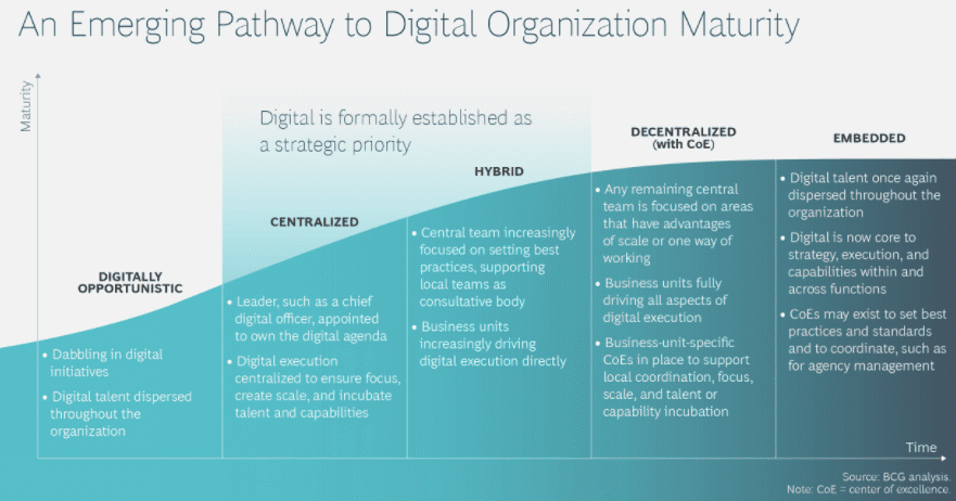 Emerging Pathway to Digital Organization Maturity